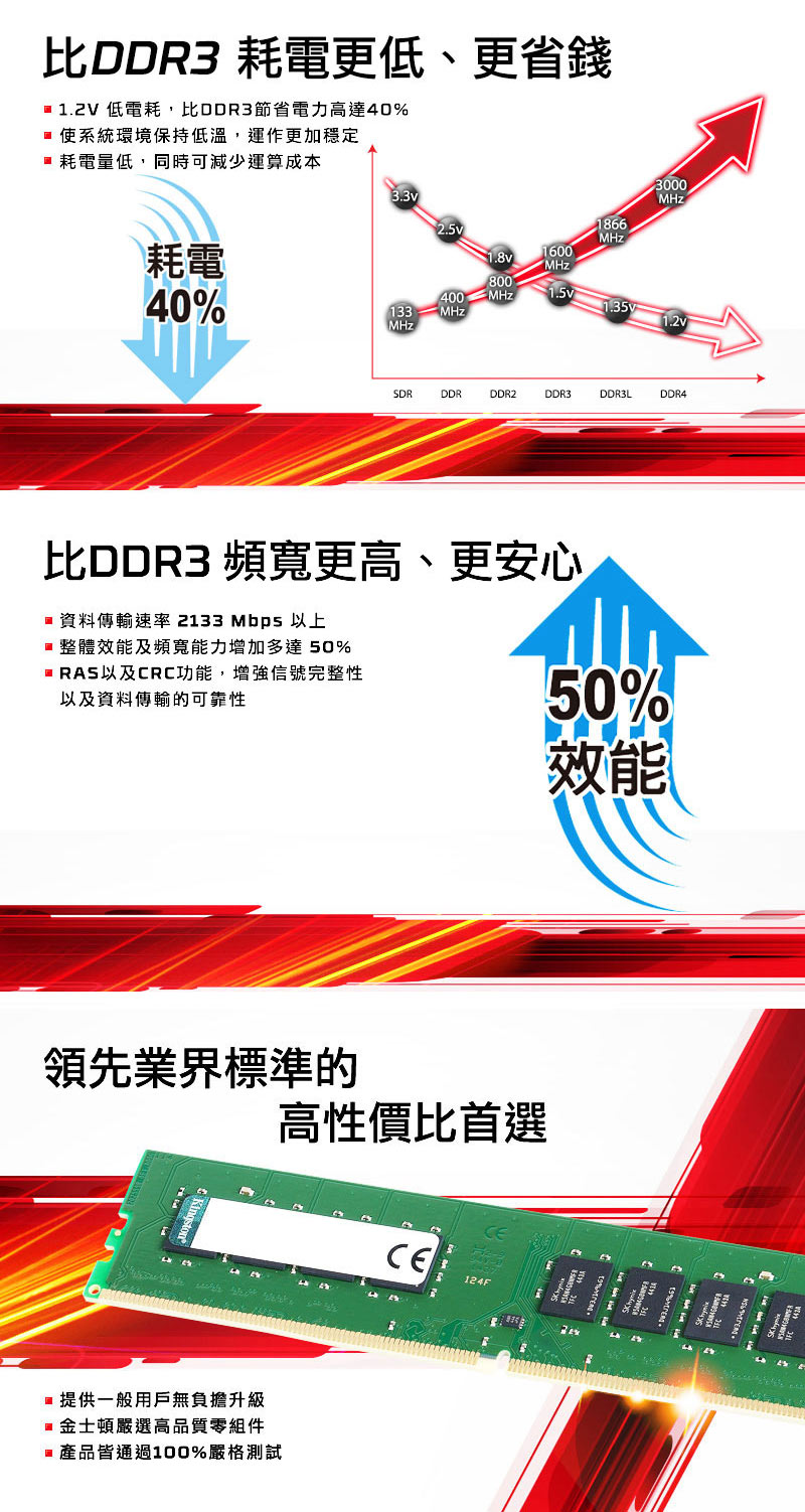 1.2V 低電耗,比DDR3節省電力高達40%