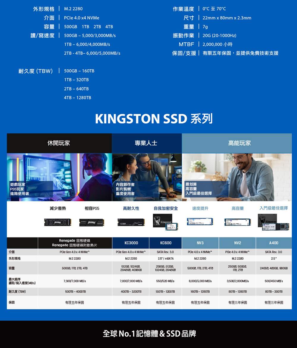 讀寫速度  500GB5,0003,000MBs