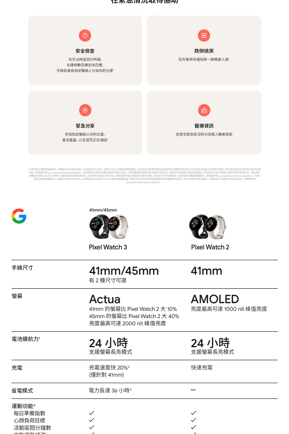 開數據方案的 4G LTE 手錶時,如要向緊急救援服務求助, 已配對的手机必须在附近。跌倒侦测功能必须取得位置存取權,才能對外分享位置資訊。可能須支付數據傳輸费用。詳情請參閱 g.copixelwatchpersonalsafety。 3 可能