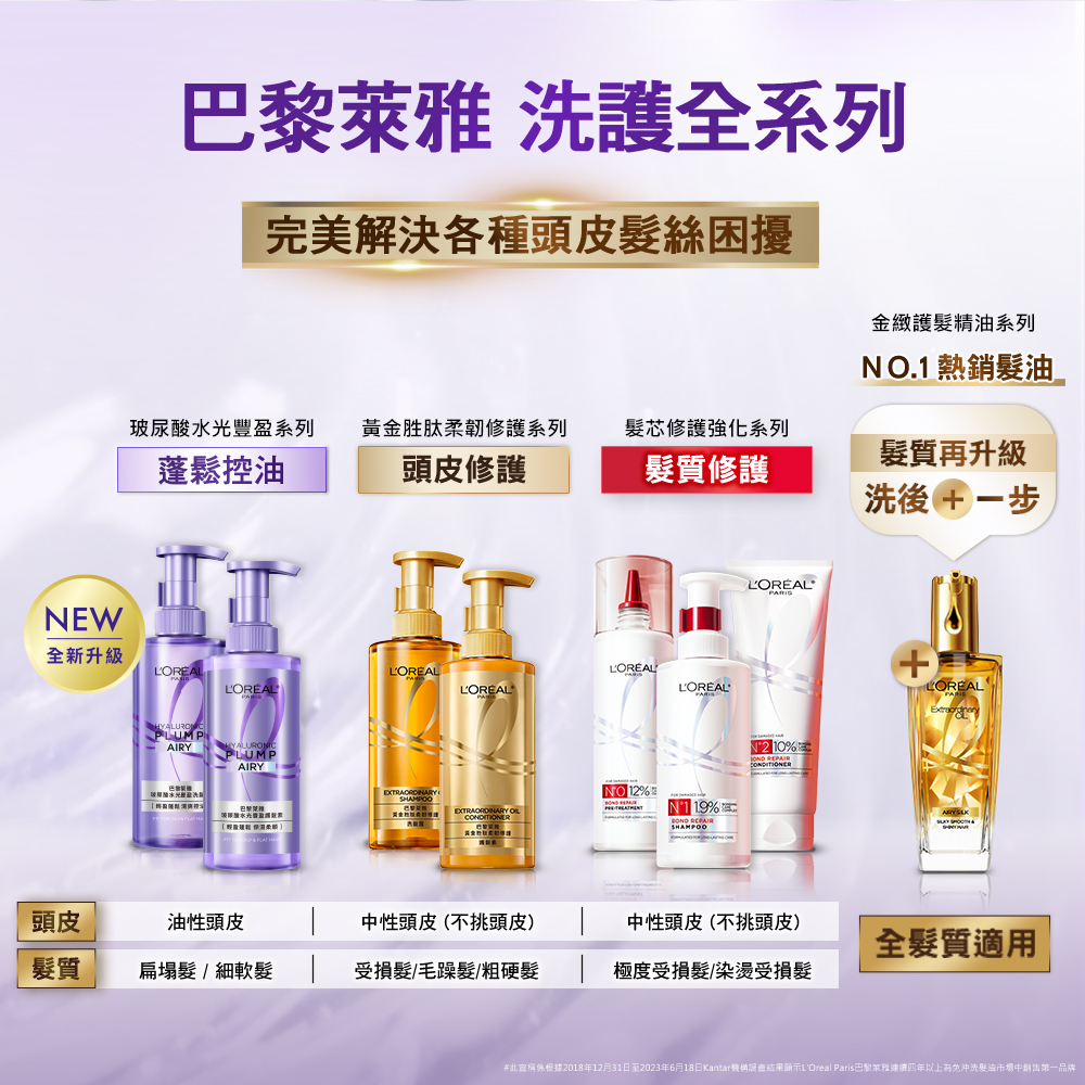 此宣稱係根據2018年12月31日至2023年6月18日Kantar機構評查結果顯示LOreal Paris巴黎萊雅連續四年以上為免沖洗髮油市場中銷售第一品牌。