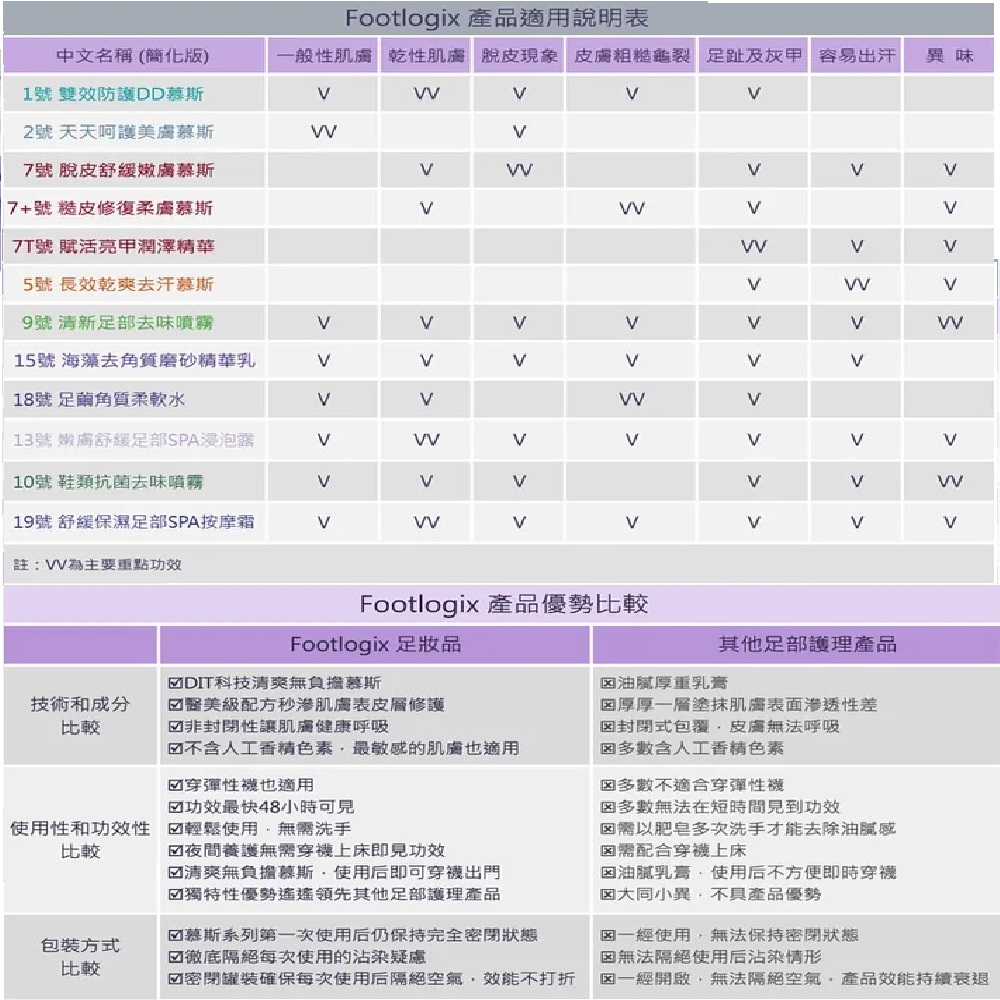 Footlogix 芙樂其 頂級居家足繭保養雙件組折扣推薦