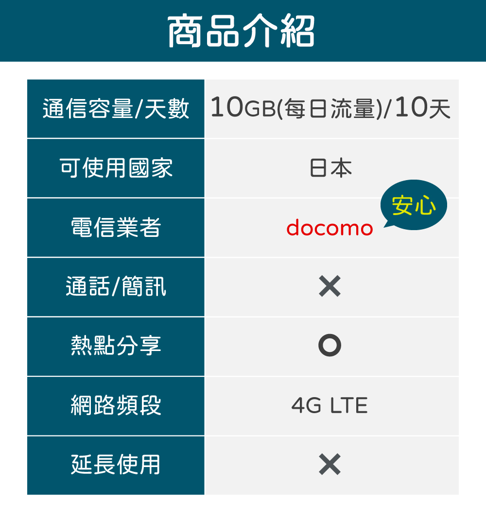 日本上網 SIM卡 10天 每日10GB 降速吃到飽 4G高