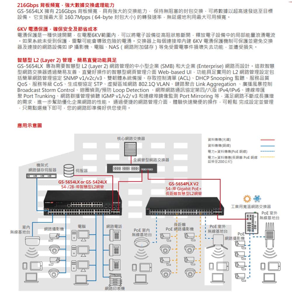 CHANG YUN 昌運 EDIMAX 訊舟 GS-5654