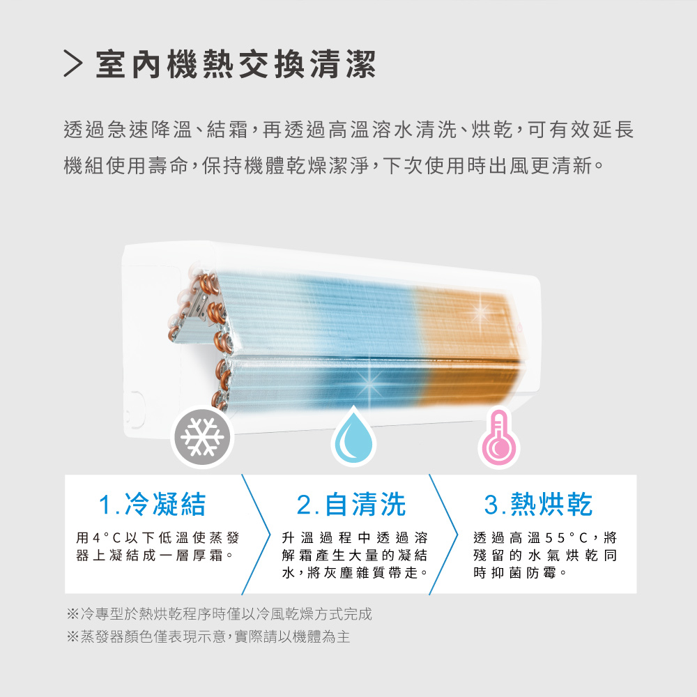 透過急速降溫、結霜,再透過高溫溶水清洗、烘乾,可有效延長