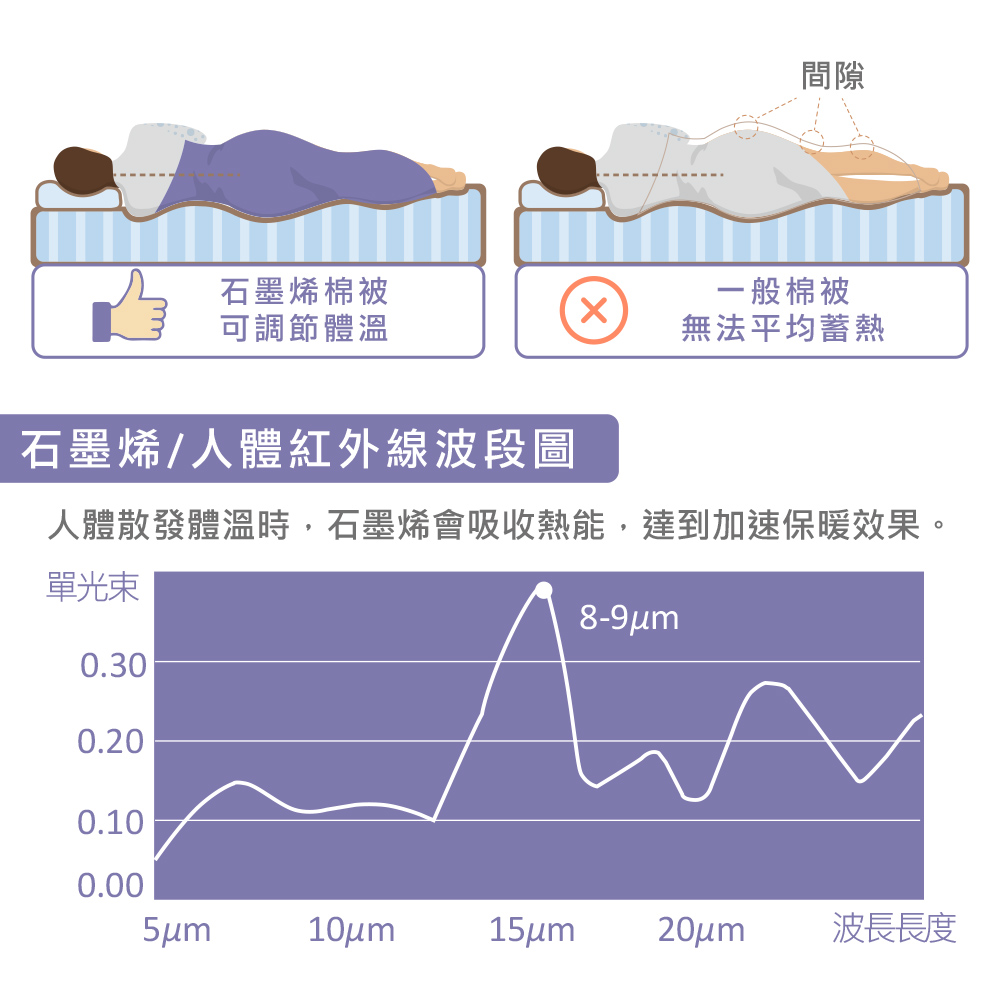 人體散發體溫時,石墨烯會吸收熱能,達到加速保暖效果。