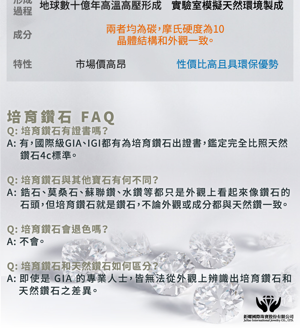 A 有,國際級GIA、IGI都有為培育鑽石證書,鑑定完全比照天然