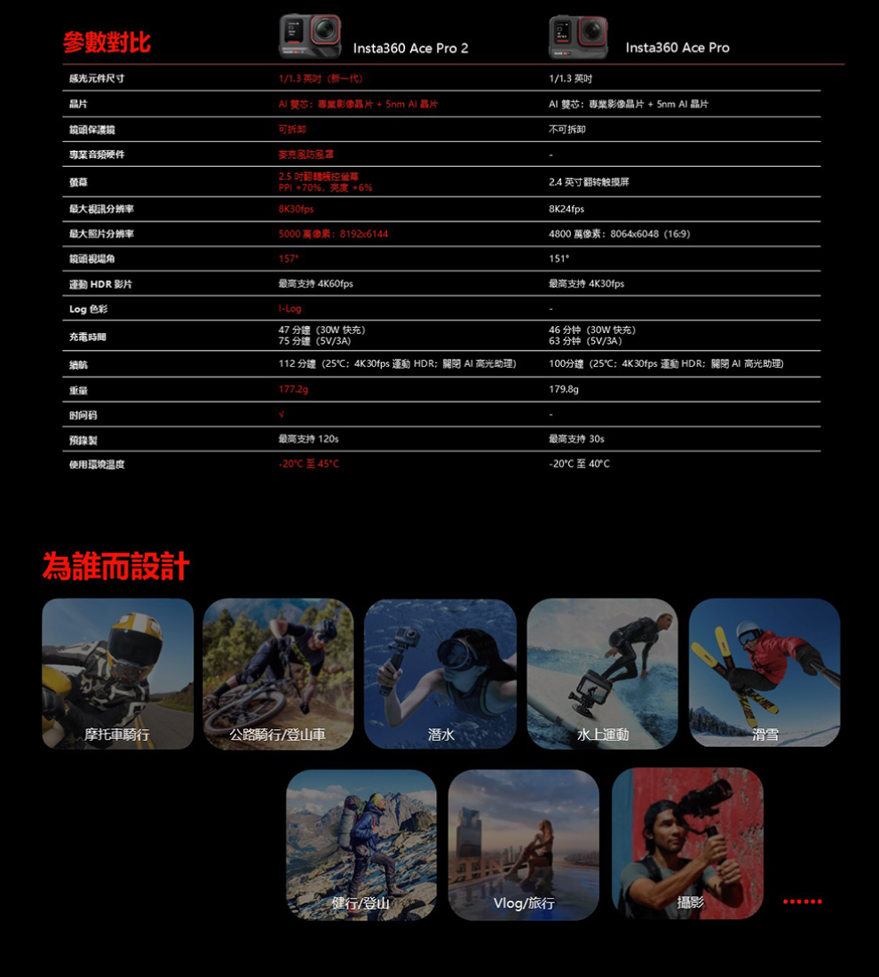 112 分鐘25 4K30fps 運動 HDR 關閉 AI 高光助理