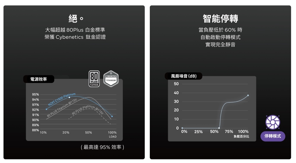 榮獲 Cybenetics 鈦金認證