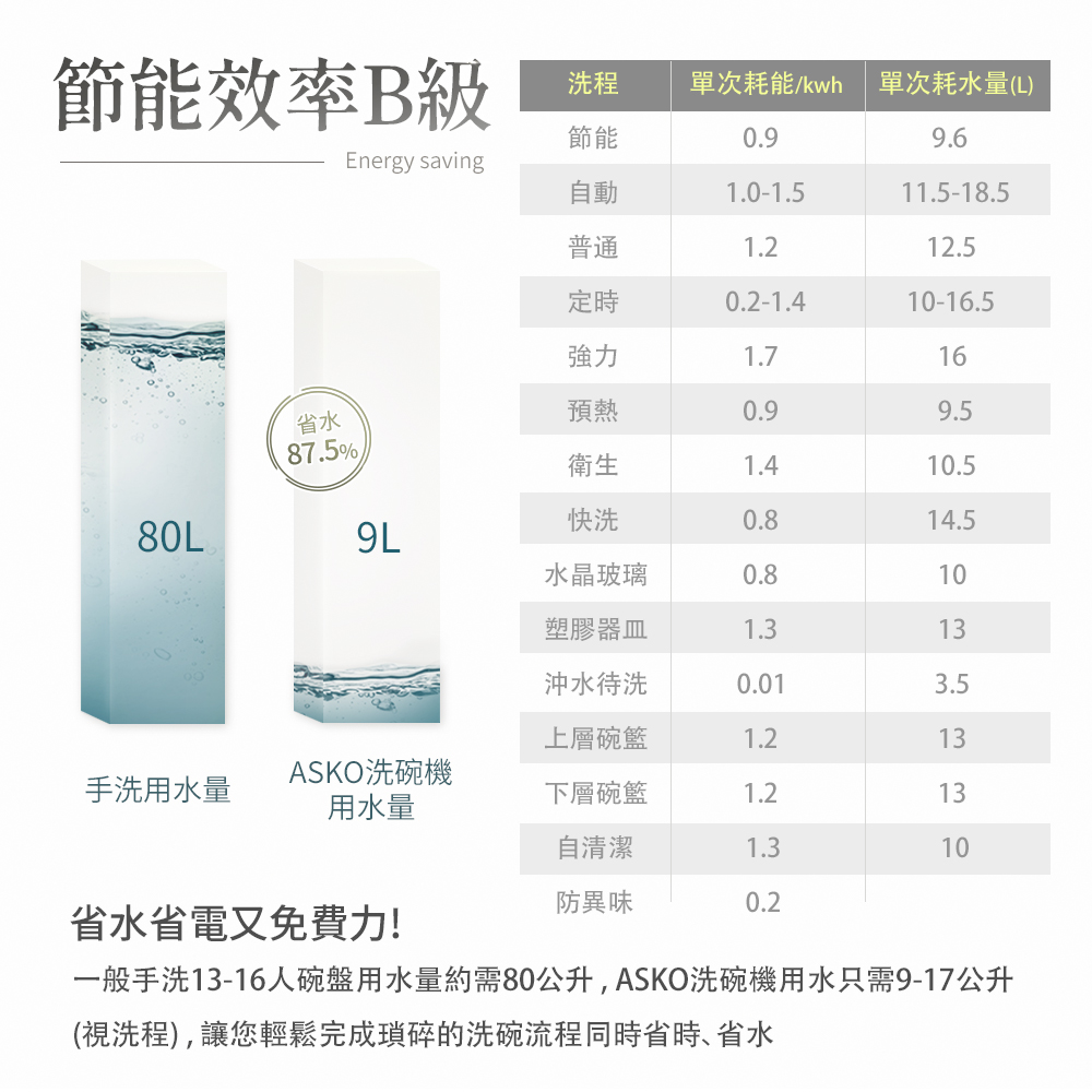 一般手洗1316人碗盤用水量約需80公升,ASKO洗碗機用水只需917公升