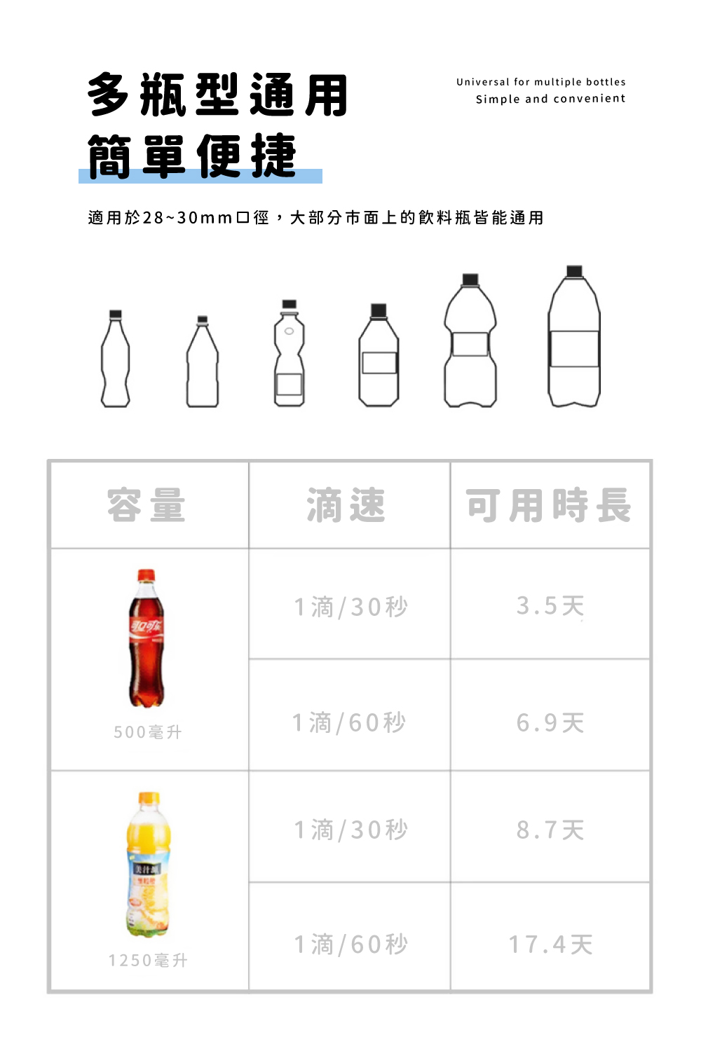 適用於2830mm口徑,大部分市面上的飲料瓶皆能通用