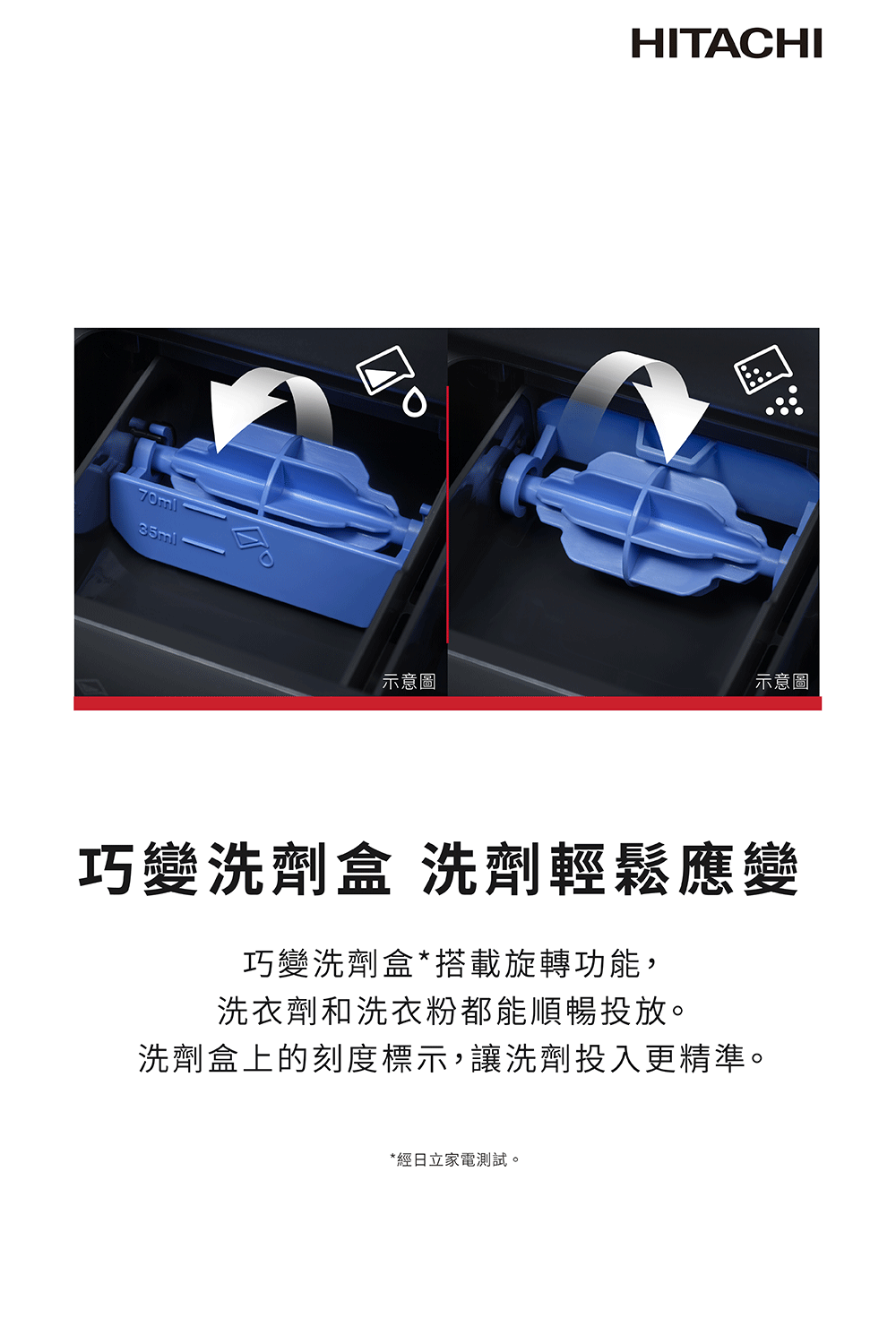 洗劑盒上的刻度標示,讓洗劑投入更精準。