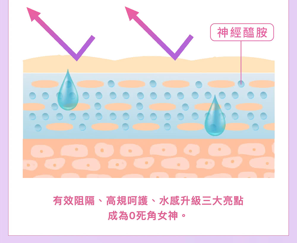 神經醯胺 有效阻隔、高規呵護、水感升級三大亮點 成為O死角女神。 