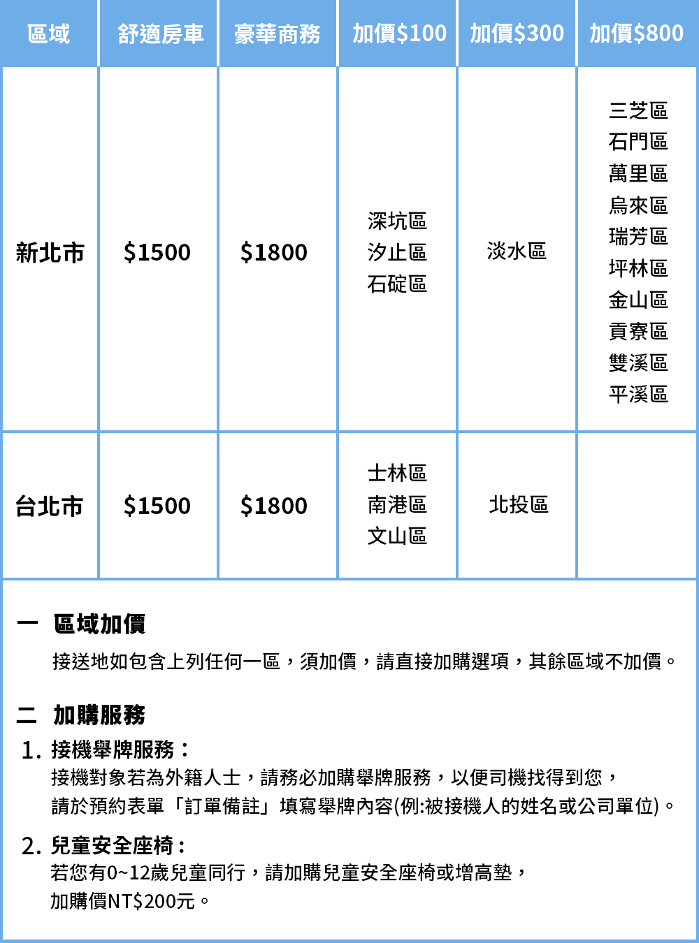 接送地如包含上列任何一區,須加價,請直接加購選項,其餘區域不加價。