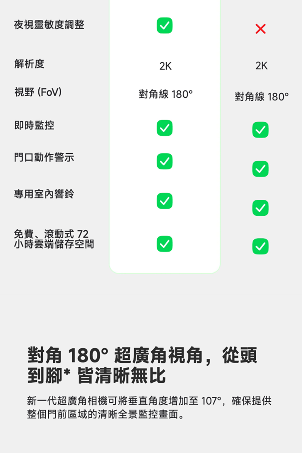 新一代超廣角相機可將垂直角度增加至107,確保提供
