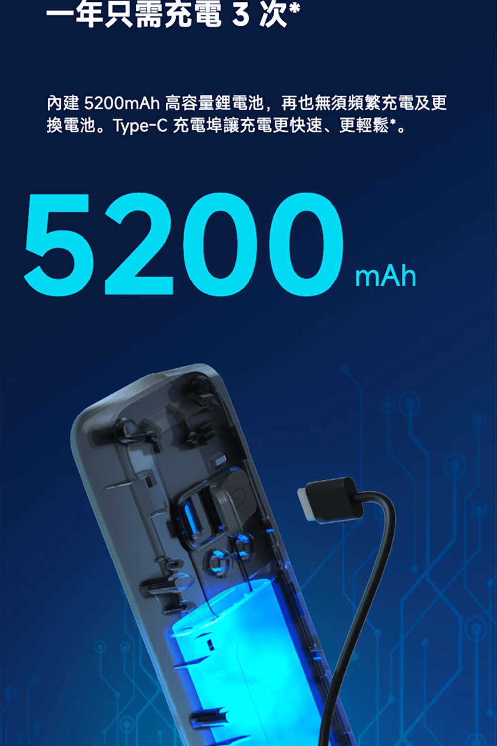 一年只需充電3次 內建 5200mAh 高容量鋰電池,再也無須頻繁充電及更 換電池。TypeC充電埠讓充電更快速、更輕鬆。