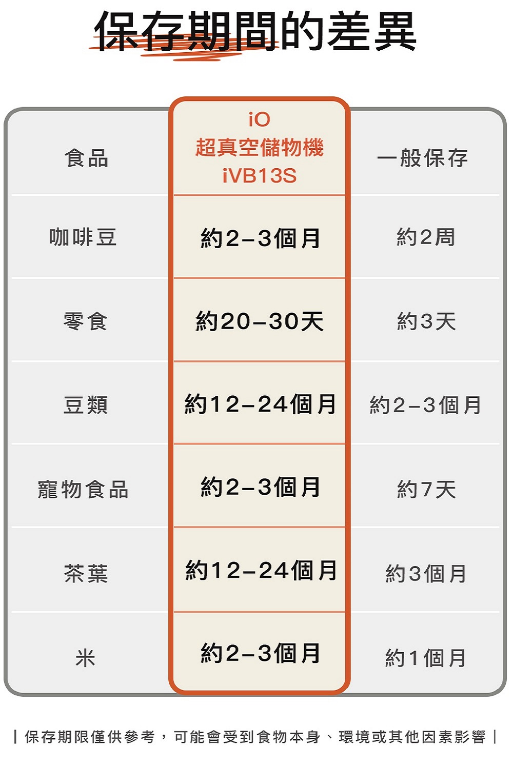 保存期限仅供参考,可能会受到食物本身、环境或其他因素影响
