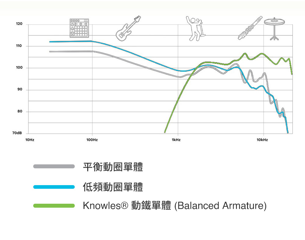 平衡動圈單體 低頻動圈單體 Knowles 動鐵單體Balanced Armature 