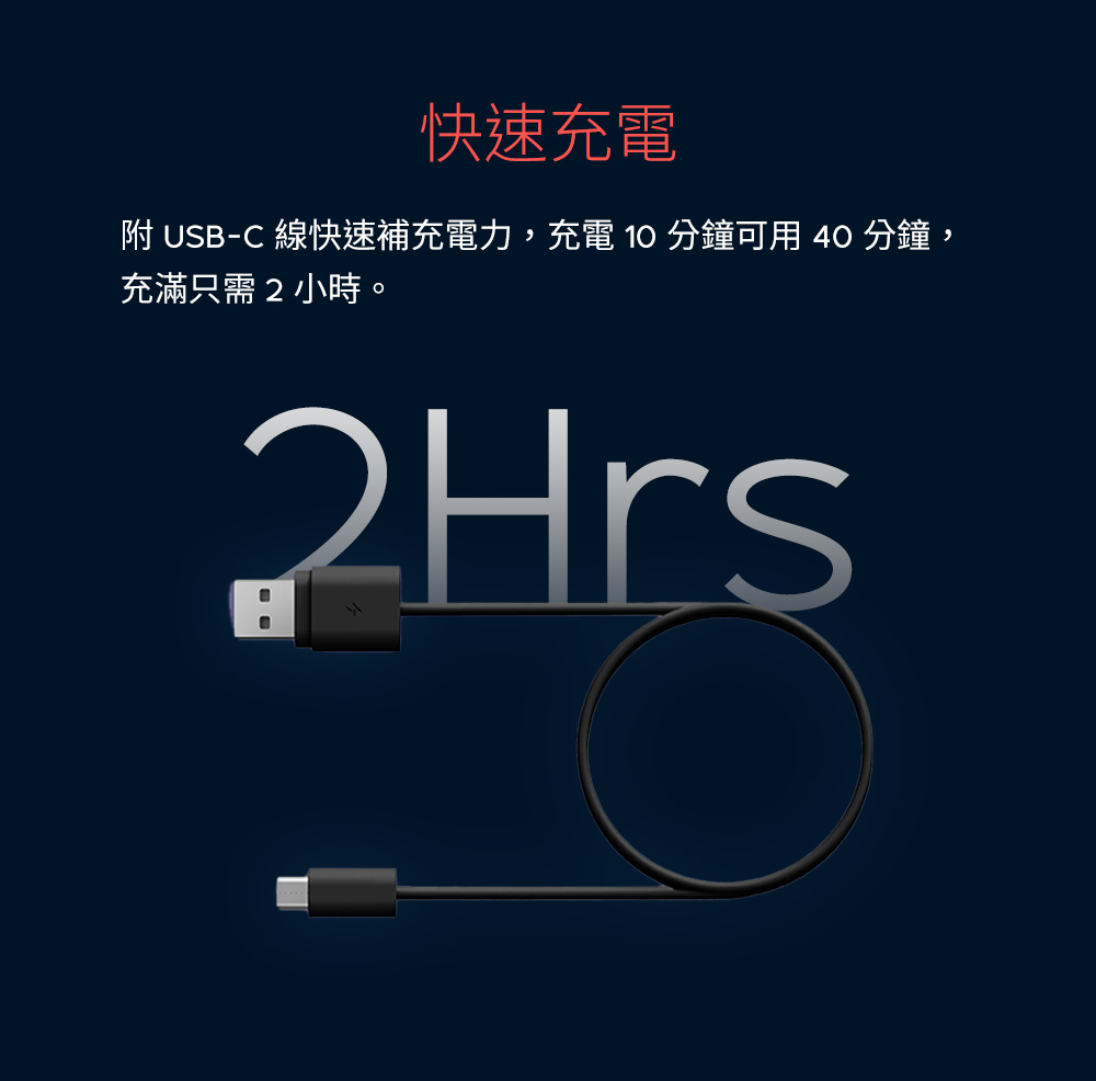 快速充電 附 USBC 線快速補充電力,充電 10 分鐘可用 40 分鐘, 充滿只需2小時。 