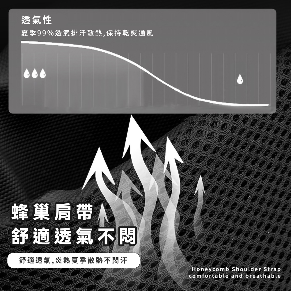 透氣性 夏季99%透氣排汗散熱,保持乾爽通風 蜂巢肩帶人 舒適透氣不悶 舒適透氣,炎熱夏季散熱不悶汗 