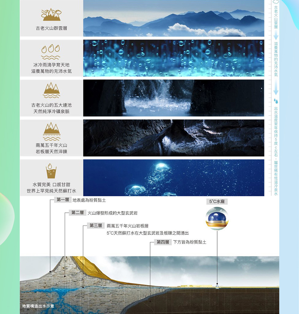古老火山雲層滋養萬物的充沛水氣 出水溫度常年保持5度c左右,屬世稀有恆溫冷泉水