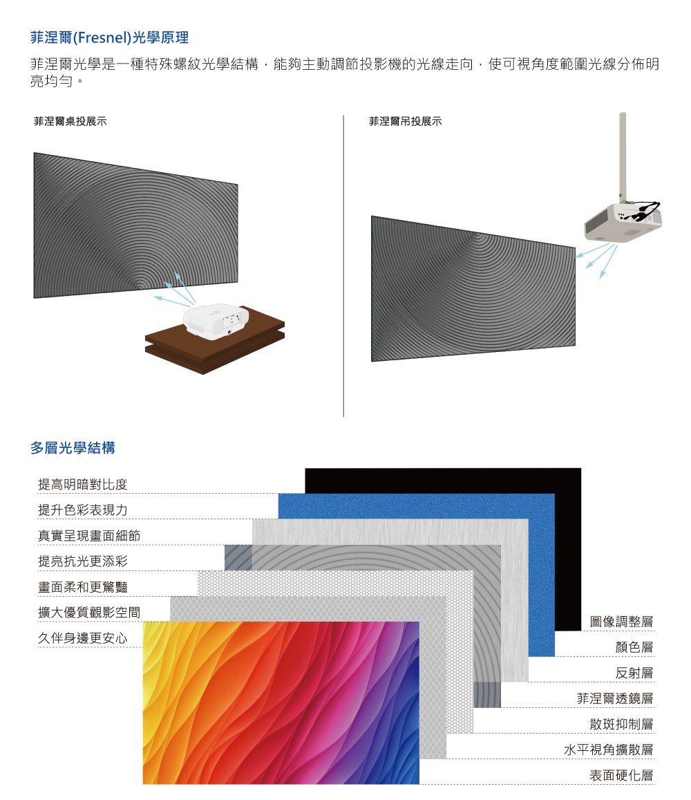 菲涅爾光學是一種特殊螺紋光學結構,能夠主動調節投影機的光線走向,使可視角度範圍光線分佈明