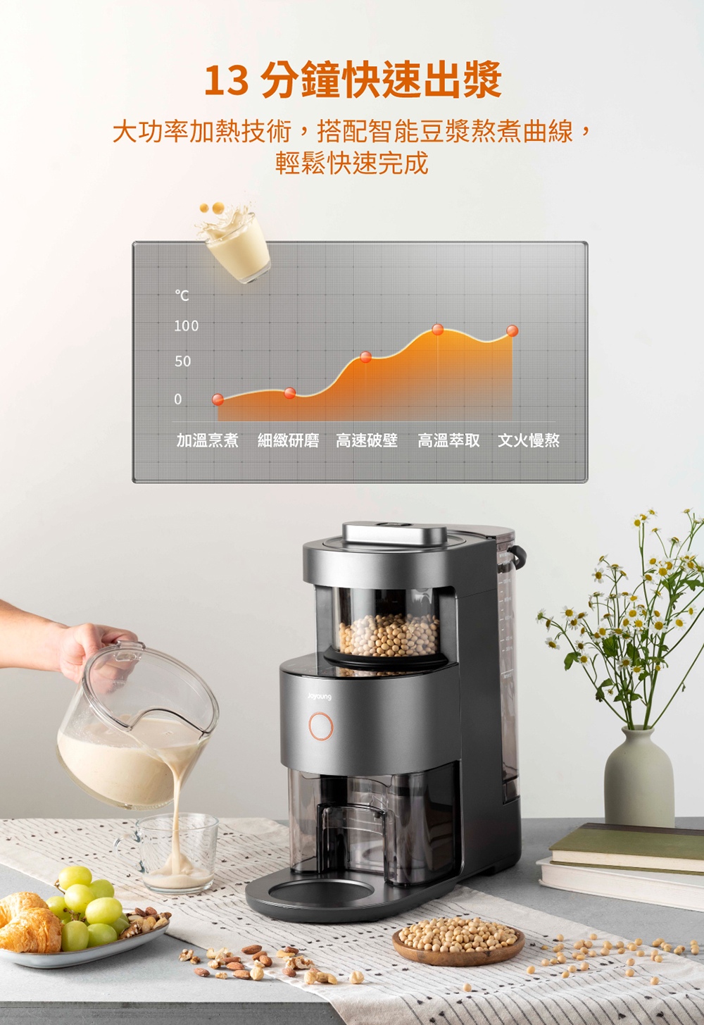 13 分鐘快速出漿 大功率加熱技術,搭配智能豆漿熬煮曲線, 輕鬆快速完成 加溫烹煮 細緻研磨 高速破壁 高溫萃取 文火慢熬 