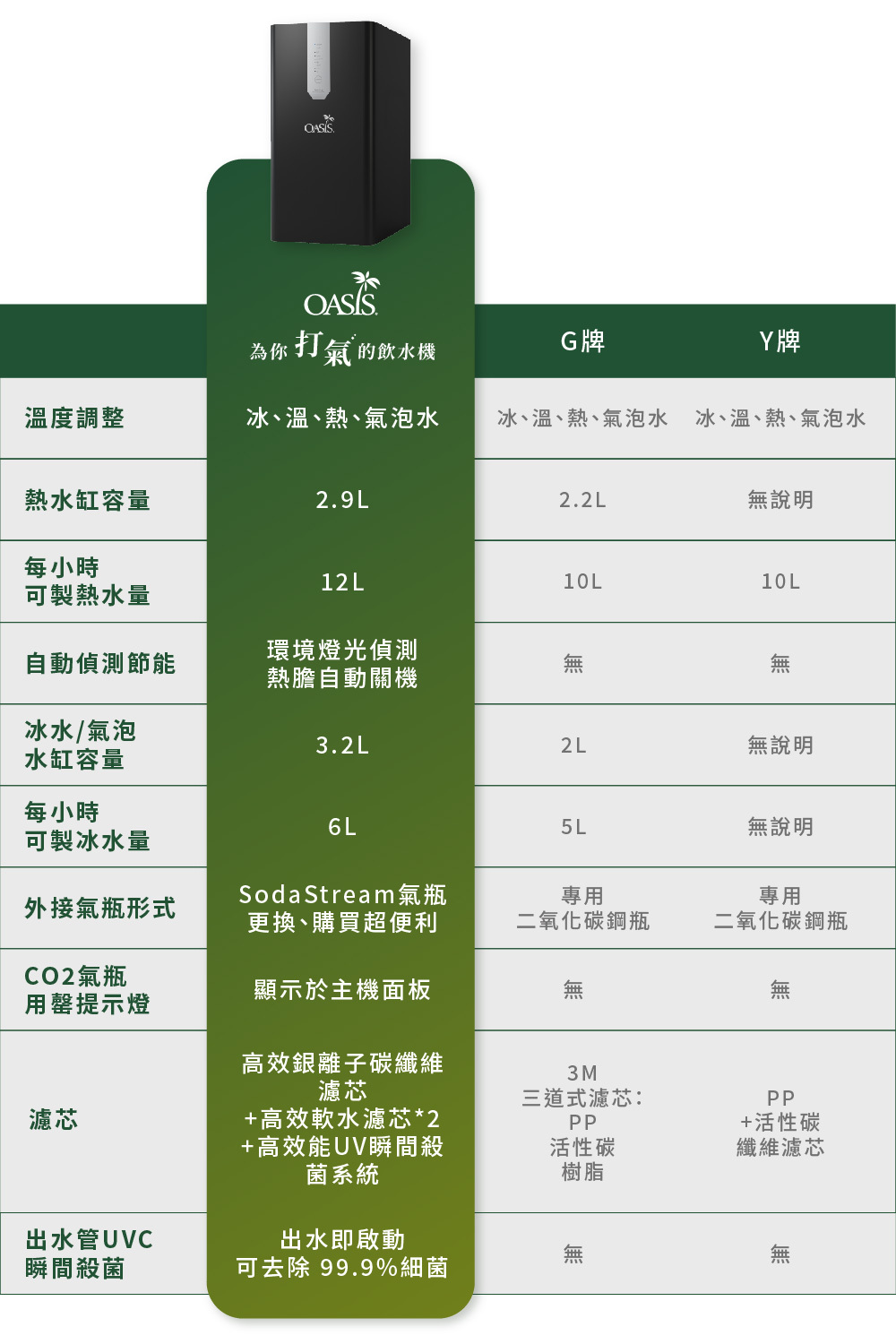 OASIS 雙11限定 櫥下極奢氣泡三溫飲水機(買就送高效三