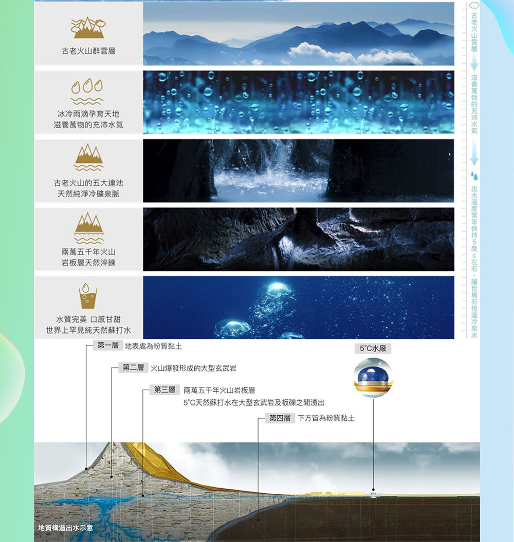 出水溫度常年保持5度c左右。屬世稀有恆溫冷泉水
