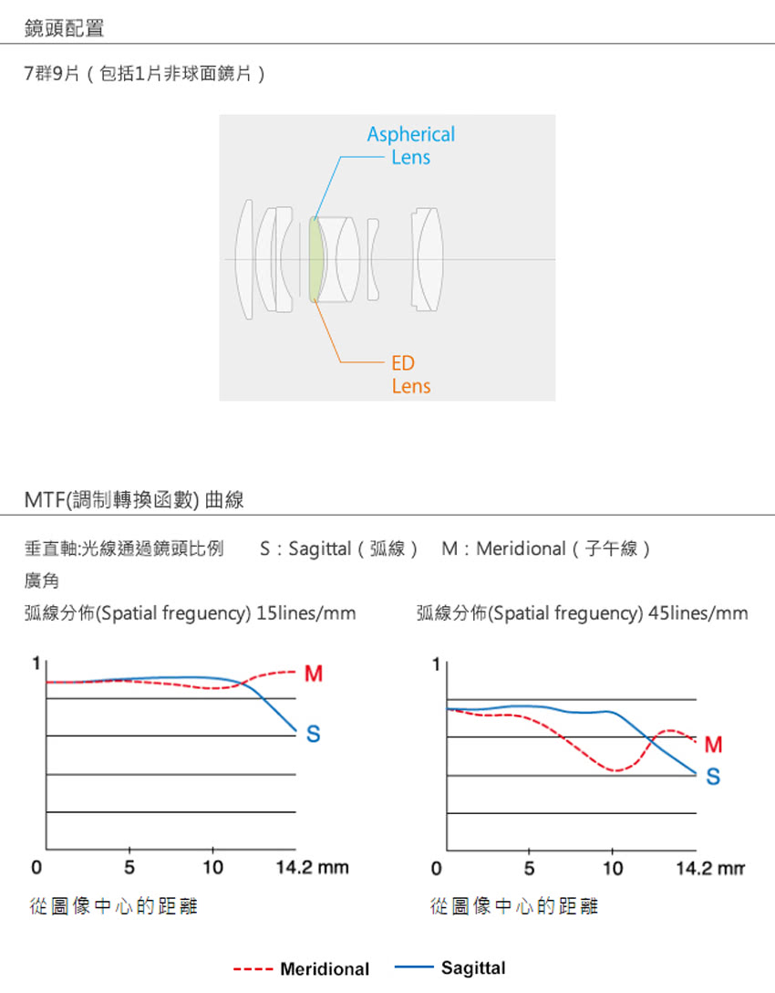 垂直軸光線通過鏡頭比例 SSagittal 弧線 M  Meridional 子午線