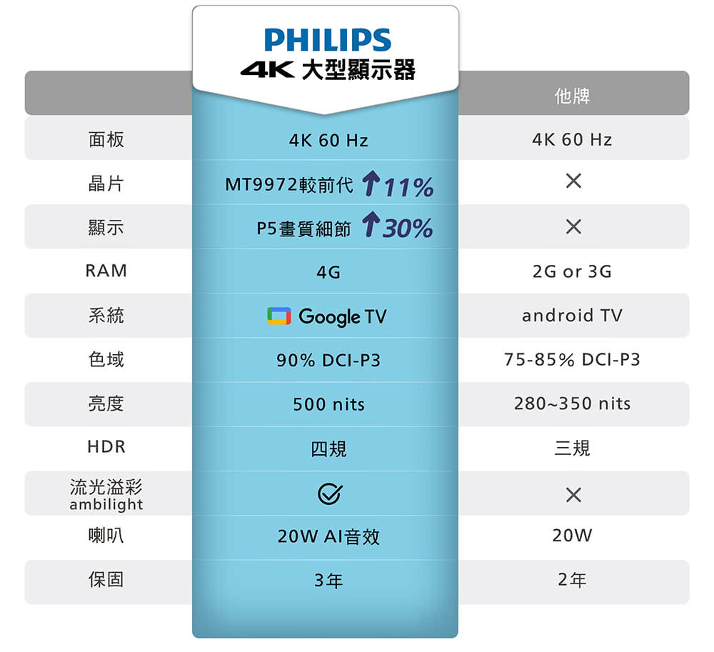 面板晶片顯示RAM系統色域亮度HDR流光溢彩ambilight喇叭保固PHILIPS4K 大型顯示器4K 60 HzMT9972較前 11%P5畫質細節 30%4G Google TV90% DCI-P3500 nits四規20W AI音效3年他牌4K 60 Hz2G or 3Gandroid TV75-85% DCI-P3280~350 nits三規20W2年