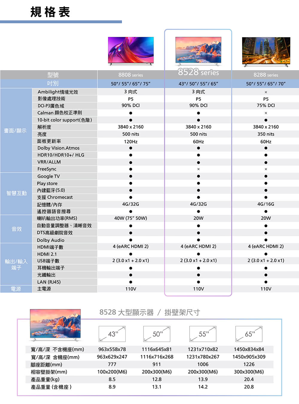 規格表型號8808 series50556575Ambilight情境光效 向式影像處理技術DCI-P3廣色域P590% DCICalman 顏色校正準則10-bit color support()解析度3840 2160畫面顯示500 nits120Hz面板更新率Dolby Vision AtmosHDR10HDR10/ HLGVRR/ALLMFreeSyncGoogle TVPlay store智慧互動內建藍牙(5.0)支援 Chromecast8528 series43/50/ 55/653 向式P590% DCI8288 series50/ 55/65/70P575% DCI3840 2160500 nits60Hz3840 2160350 nits60Hz記憶體/內存4G/32G4G/32G4G/16G遙控器語音搜尋喇叭輸出功率(RMS)40W (75 50W)20W20W自動音量調整器、清晰音效音效DTS高級劇院音效Dolby AudioHDMI端數4 (eARC HDMI 2)4 (eARC HDMI 2)4 (eARC HDMI 2)HDMI 2.1輸出/輸入USB端子數2 (3.0 2.0 )2 (3.0 + 2.0 )2 (3.0 +2.0 )子耳機輸出端子光纖輸出LAN (RJ45)電源主電源110V110V110V8528 大型顯示器/掛壁架尺寸43505565寬/高/深不座(mm)/高/深 含機座(mm)963x558x78腳座距離(mm)相容壁掛架(mm)963x629x247777100x200(M6)1116x645x811116x716x268911200x300(M6)1231x710x821231x780x2671006200x300(M6)1450x834x841450x905x3091226300x300(M6)產品重量(kg)8.512.813.920.4產品重量(含機座)8.913.114.220.8