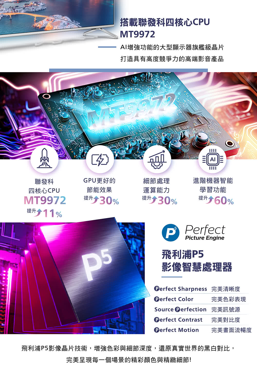 搭載聯發科四核心CU增強功能的大型顯示器旗艦級晶片打造具有高度競爭力的高端影音產品MT9972AI聯發科四核心CPUGPU更好的細節處理進階機器智能節能效果運算能力學習功能MT9972提升升30%提升升30%提升11%升60%P PerfectPicture Engine提升飛利浦P5影像智慧處理器 Sharpness 完美清晰度Perfect Color完美色彩表現Source Derfection 完美訊號源Perfect Contrast 完美對比度Perfect Motion 完美畫面流暢度飛利浦P5影像晶片技術,增強色彩與細節深度,還原真實世界的黑白對比,完美呈現每一個場景的精彩顏色與精緻細節!