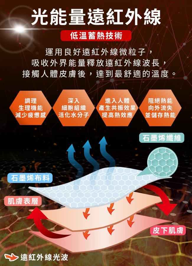 接觸人體皮膚後,達到最舒適的溫度