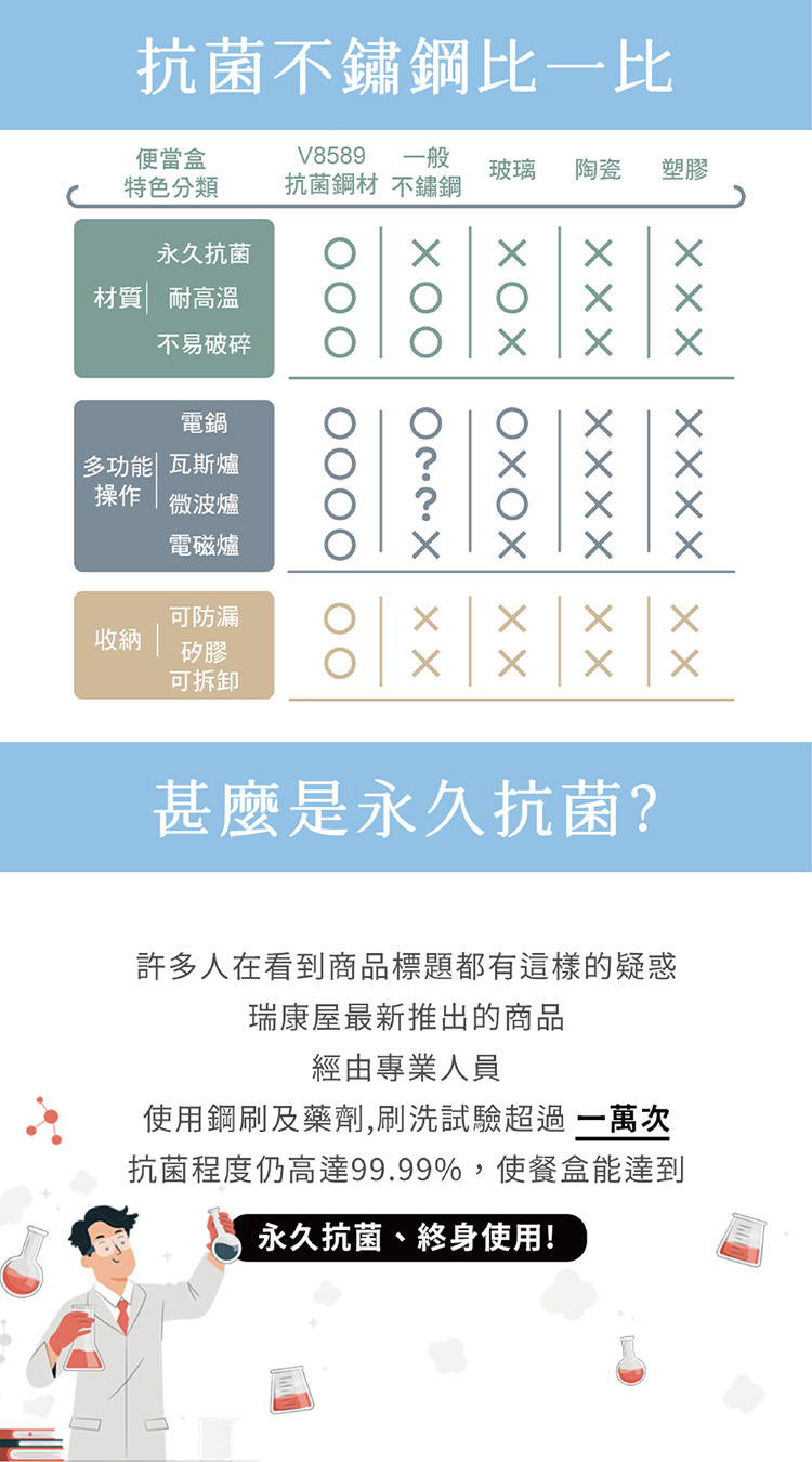 抗菌程度仍高達99.99%,使餐盒能達到