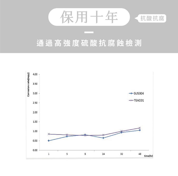 通過高強度硫酸抗腐蝕檢測 保用十年 抗酸抗腐