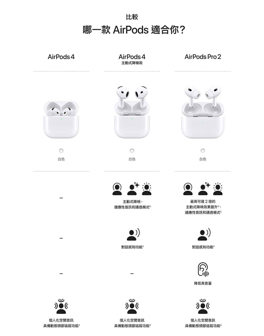 哪一款 AirPods 適合你