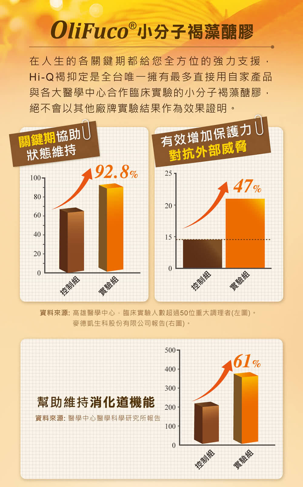 資料來源高雄醫學中心,臨床實驗人數超過50位重大調理者左圖。