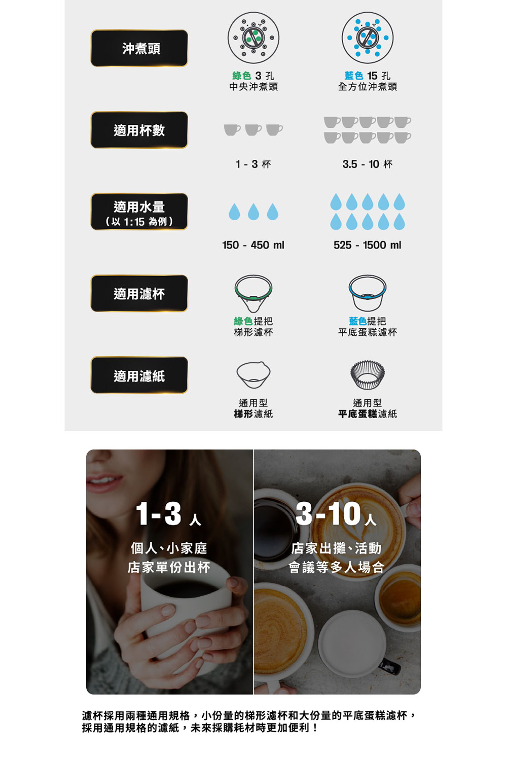 濾杯採用兩種通用規格,小份量的梯形濾杯和大份量的平底蛋糕濾杯,