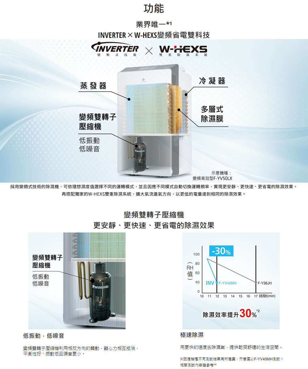 採用變頻式技術的除濕機,可依理想濕度值選擇不同的運轉模式,並且因應不同模式自動切換運轉頻率,實現更安靜、更快速、更省電的除濕效果。