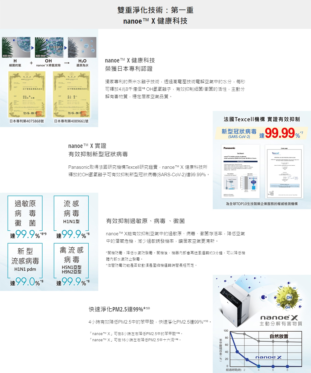 Panasonic取得法國研究機構Texcell研究證實,nanoeTM X 健康科技所