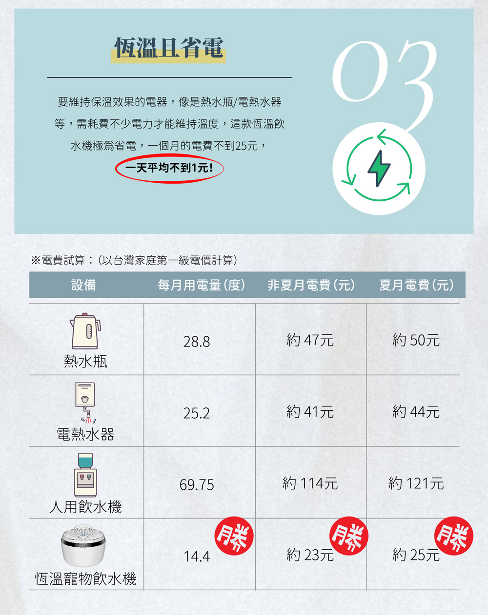 等,需耗費不少電力才能維持溫度,這款恆溫飮