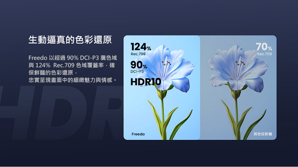 Freedo 以超過90%DCIP3廣色域