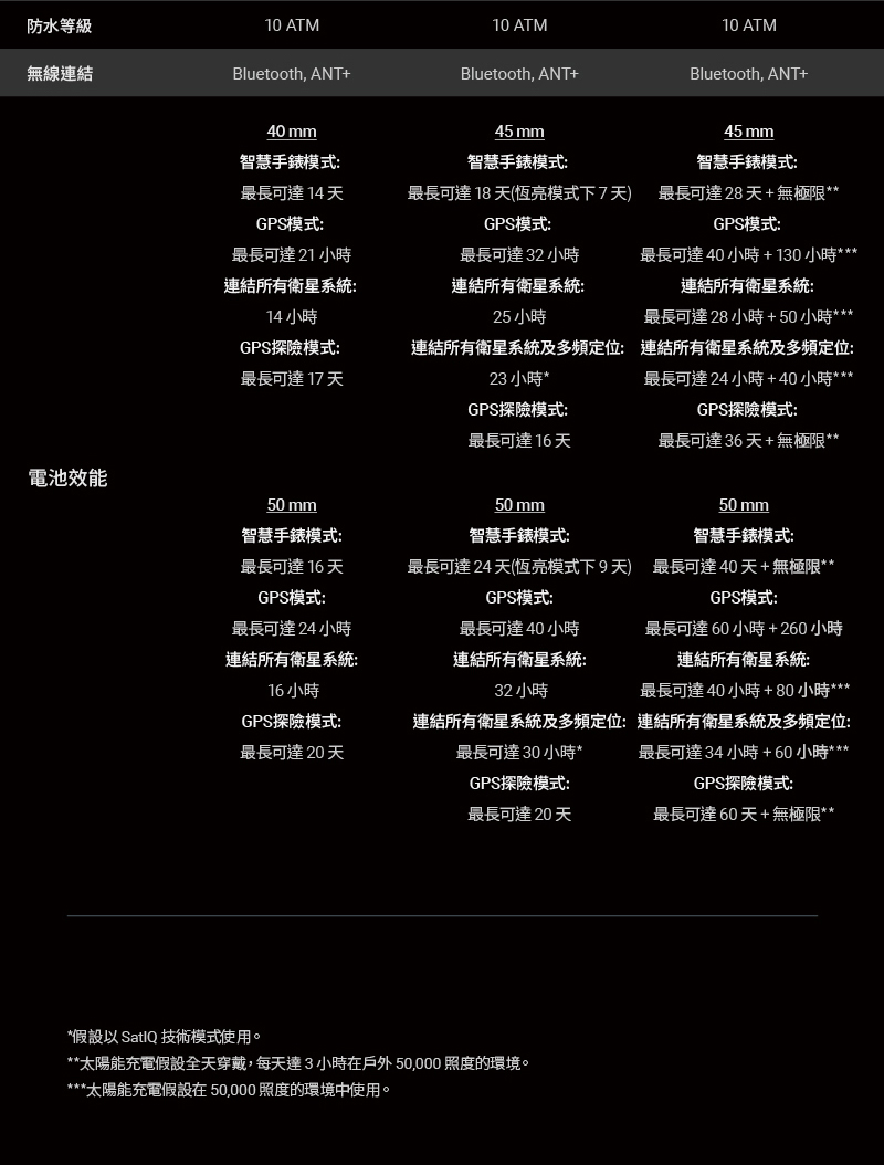 太陽能充電假設全天穿戴,每天達3小時在戶外50,000 照度的環境。