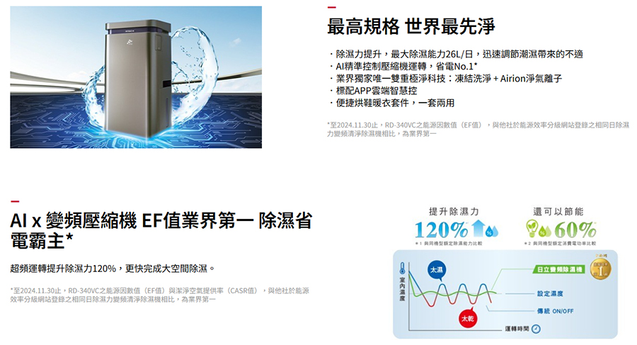 至2024.11.30止,RD340VC之能源因數值EF值,與他社於能源效率分級網站登錄之相同日除濕