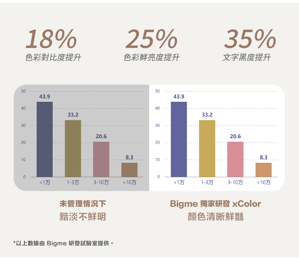 以上數據由 Bigme 研發試驗室提供。