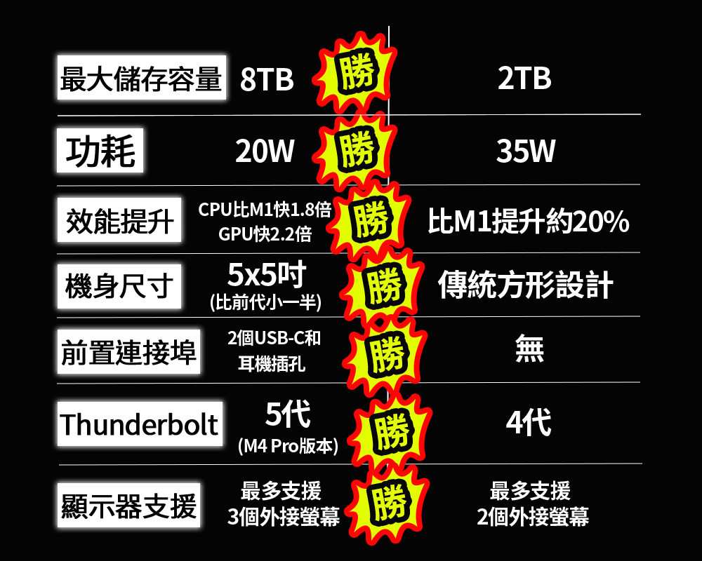 Apple Mac mini M4晶片 10核心CPU 與 