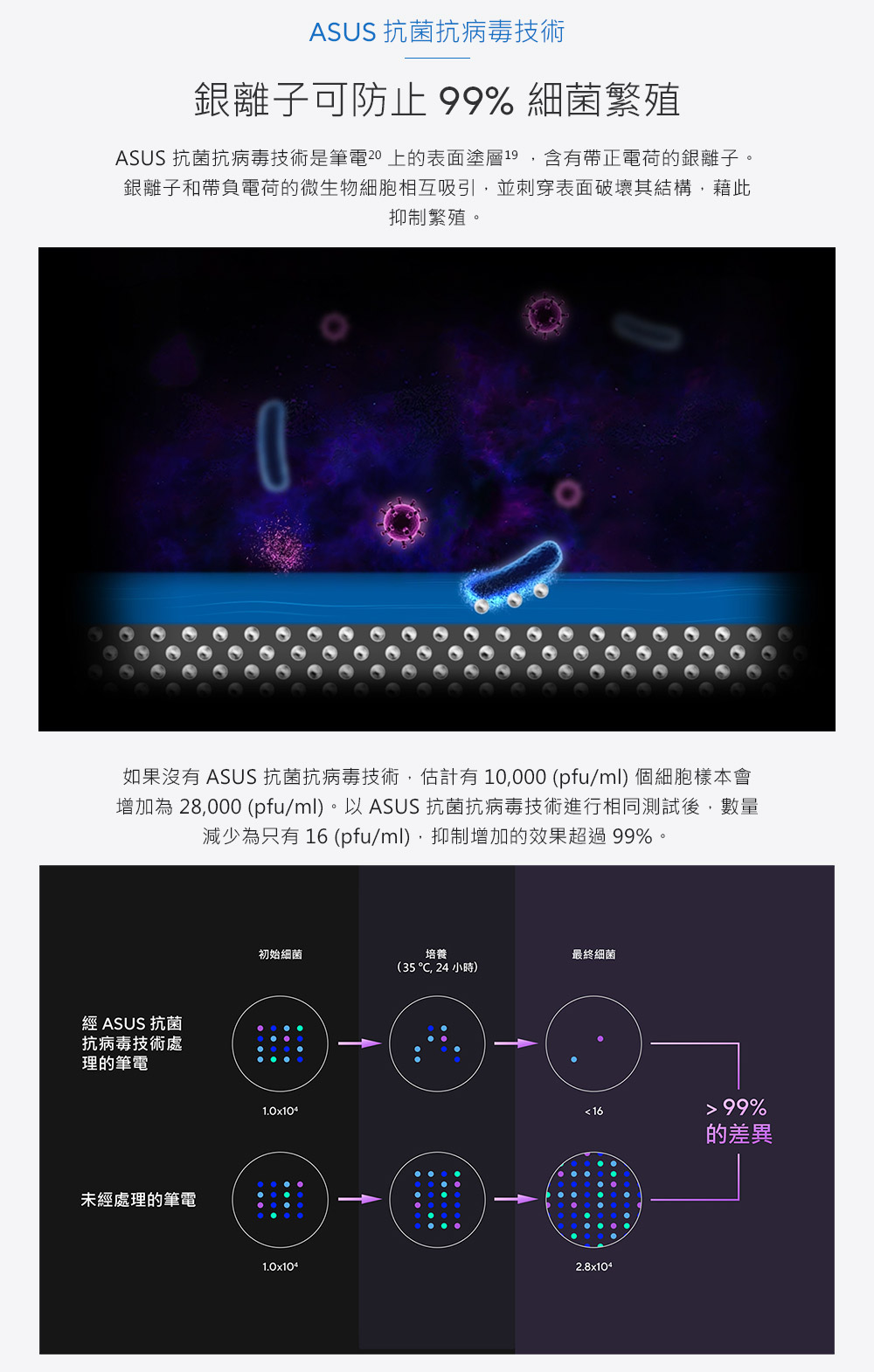 如果沒有 ASUS 抗菌抗病毒技術,估計有10,000 pfuml 個細胞樣本會