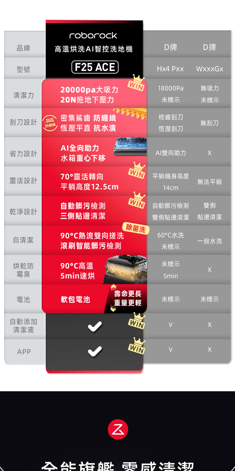 高溫烘洗AI智控洗地機