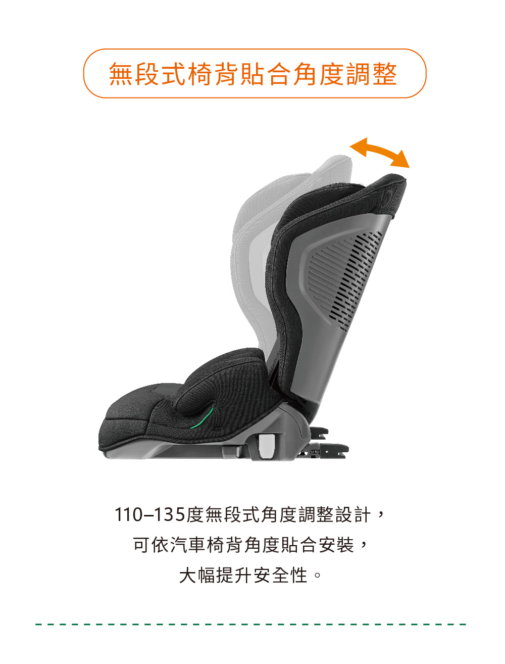 無段式椅背貼合角度調整 110135度無段式角度調整設計, 可依汽車椅背角度貼合安裝, 大幅提升安全性。