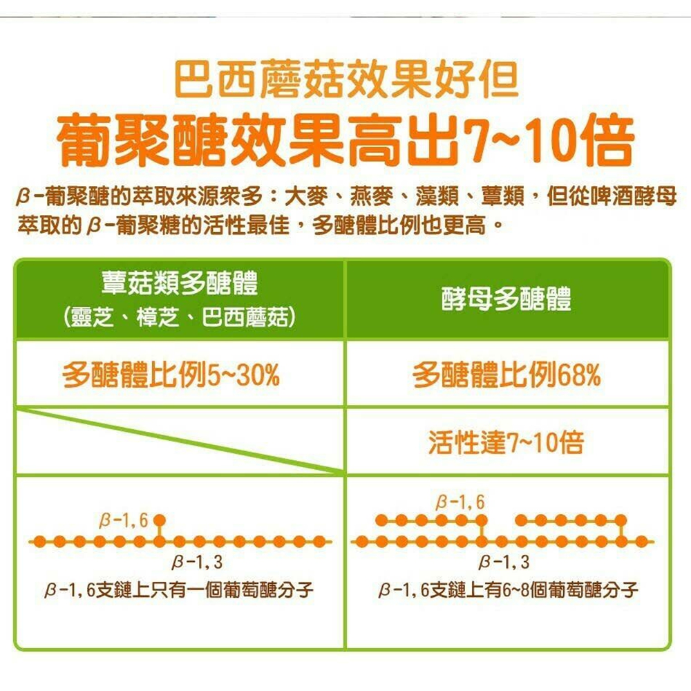 現代百益康 葡聚多 12g(寵物保健/眼睛保健/貓狗保健)優
